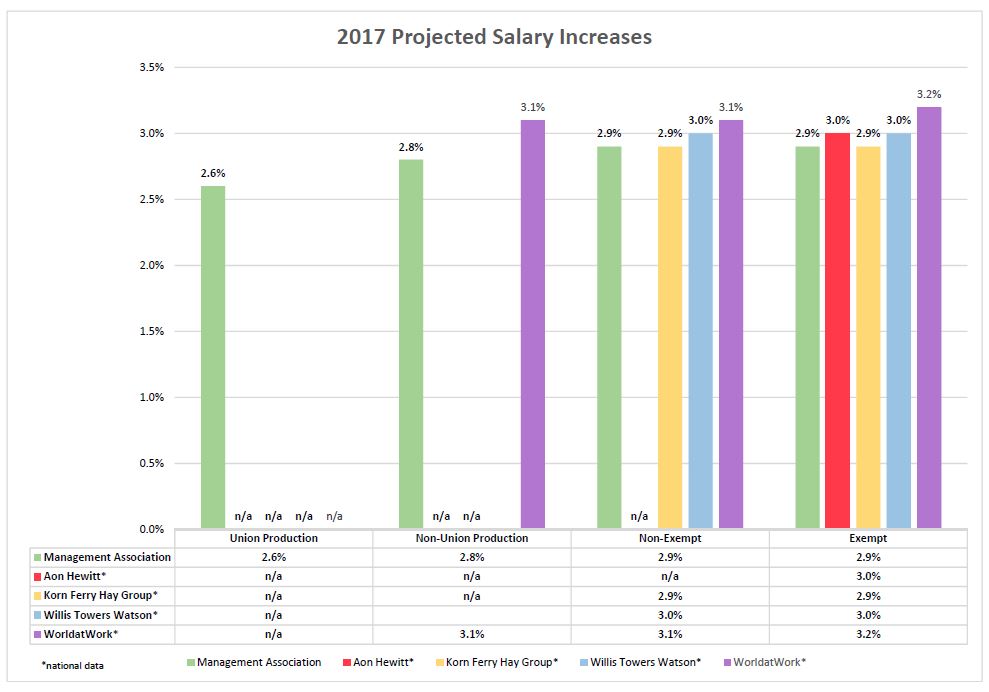 2017 Merit Increase Projections